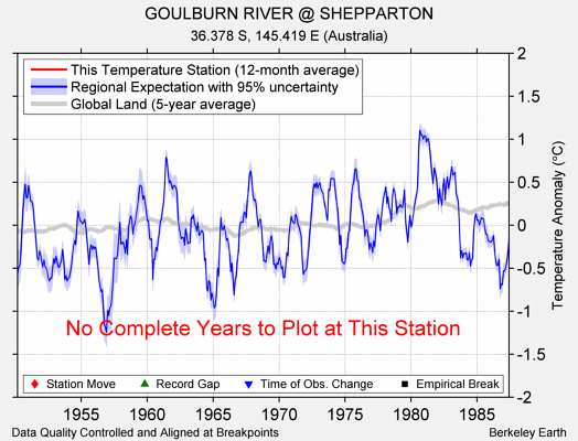 GOULBURN RIVER @ SHEPPARTON comparison to regional expectation