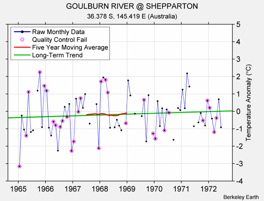 GOULBURN RIVER @ SHEPPARTON Raw Mean Temperature