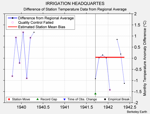 IRRIGATION HEADQUARTES difference from regional expectation