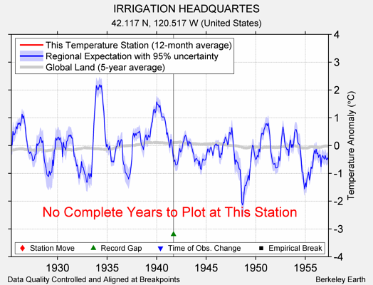 IRRIGATION HEADQUARTES comparison to regional expectation