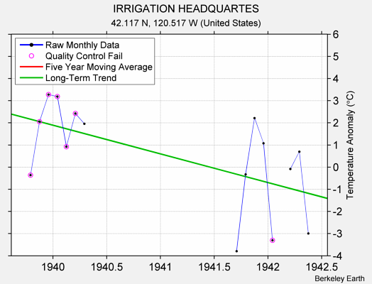 IRRIGATION HEADQUARTES Raw Mean Temperature