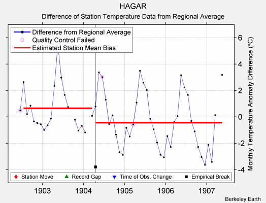 HAGAR difference from regional expectation