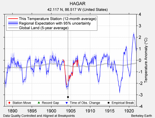 HAGAR comparison to regional expectation