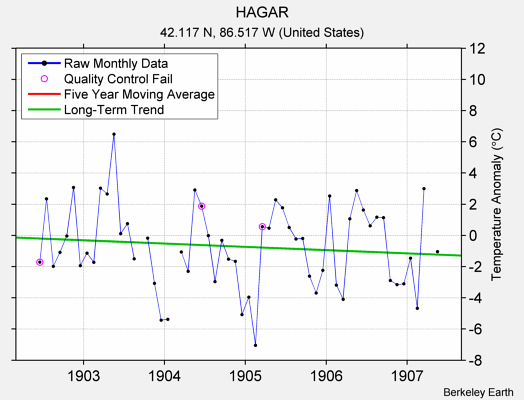 HAGAR Raw Mean Temperature