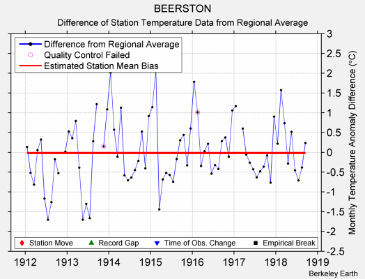 BEERSTON difference from regional expectation