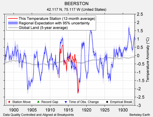 BEERSTON comparison to regional expectation