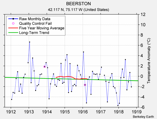 BEERSTON Raw Mean Temperature