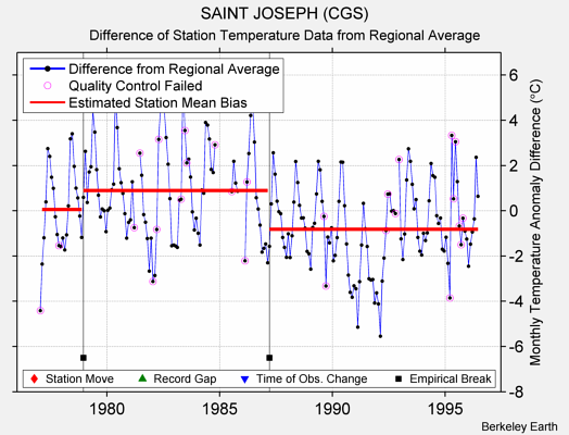 SAINT JOSEPH (CGS) difference from regional expectation