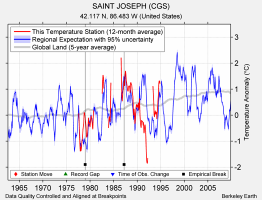 SAINT JOSEPH (CGS) comparison to regional expectation