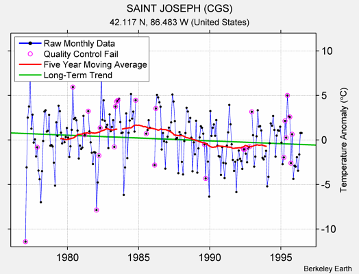 SAINT JOSEPH (CGS) Raw Mean Temperature