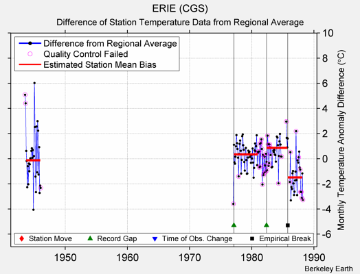 ERIE (CGS) difference from regional expectation