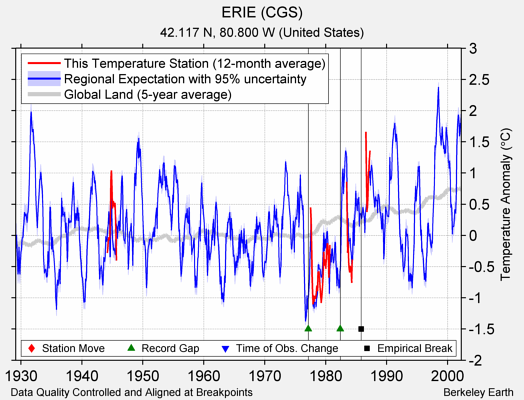 ERIE (CGS) comparison to regional expectation