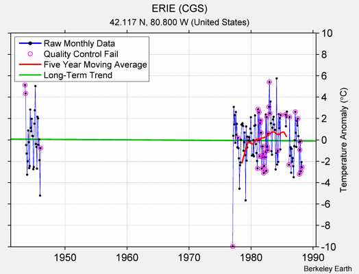 ERIE (CGS) Raw Mean Temperature