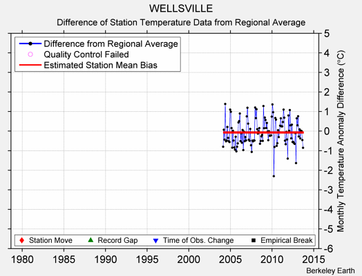 WELLSVILLE difference from regional expectation