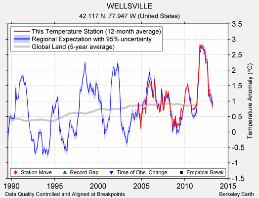 WELLSVILLE comparison to regional expectation