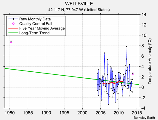 WELLSVILLE Raw Mean Temperature