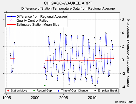 CHIGAGO-WAUKEE ARPT difference from regional expectation