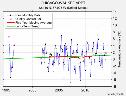 CHIGAGO-WAUKEE ARPT Raw Mean Temperature