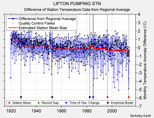 LIFTON PUMPING STN difference from regional expectation