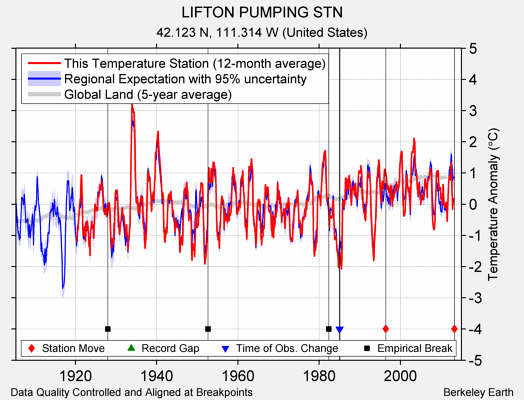 LIFTON PUMPING STN comparison to regional expectation