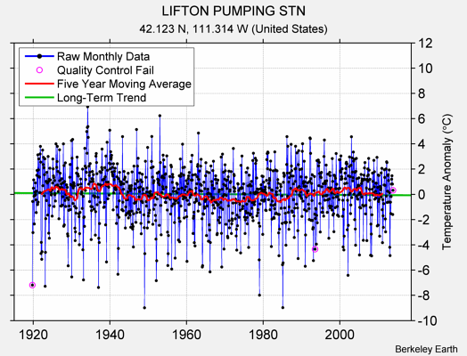 LIFTON PUMPING STN Raw Mean Temperature