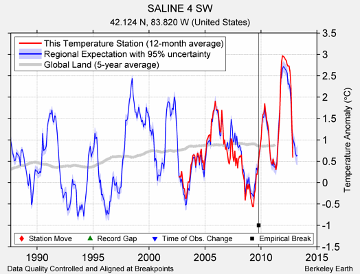 SALINE 4 SW comparison to regional expectation