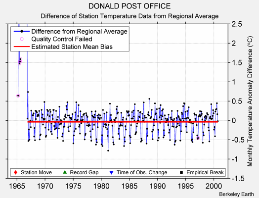 DONALD POST OFFICE difference from regional expectation