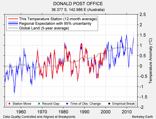 DONALD POST OFFICE comparison to regional expectation