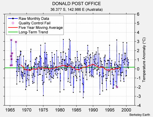 DONALD POST OFFICE Raw Mean Temperature