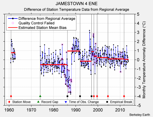 JAMESTOWN 4 ENE difference from regional expectation