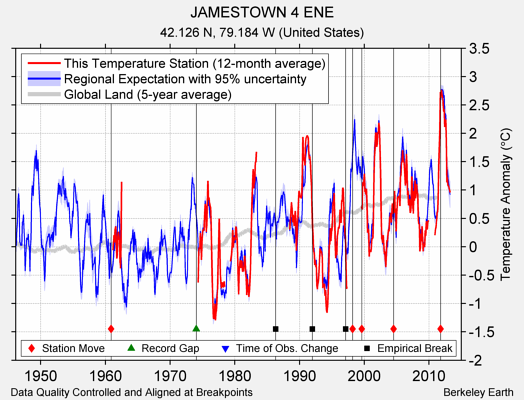 JAMESTOWN 4 ENE comparison to regional expectation