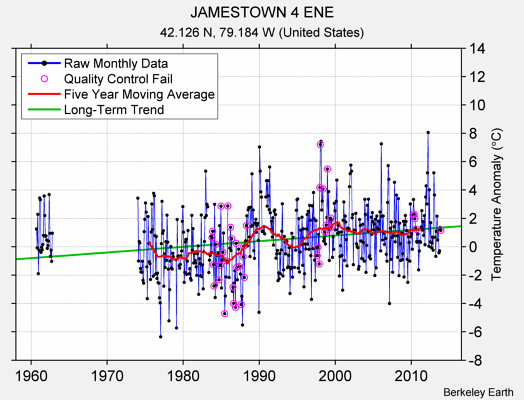 JAMESTOWN 4 ENE Raw Mean Temperature