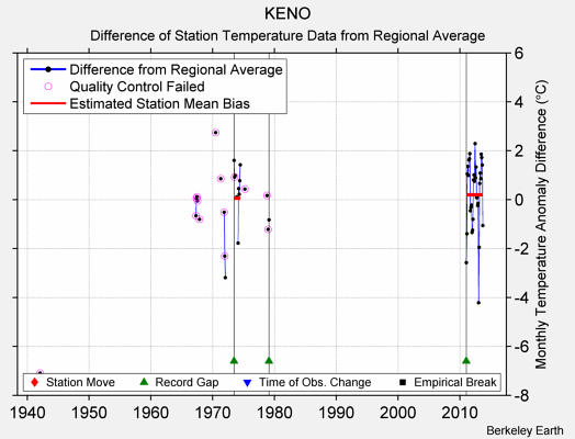 KENO difference from regional expectation