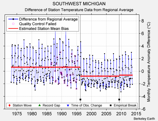 SOUTHWEST MICHIGAN difference from regional expectation