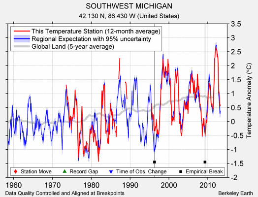 SOUTHWEST MICHIGAN comparison to regional expectation