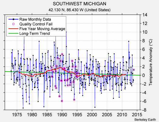 SOUTHWEST MICHIGAN Raw Mean Temperature