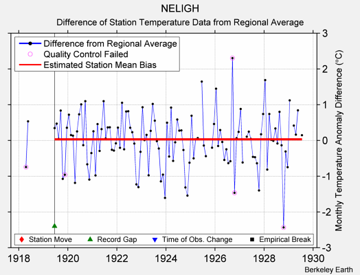 NELIGH difference from regional expectation