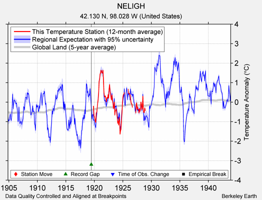 NELIGH comparison to regional expectation