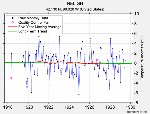 NELIGH Raw Mean Temperature