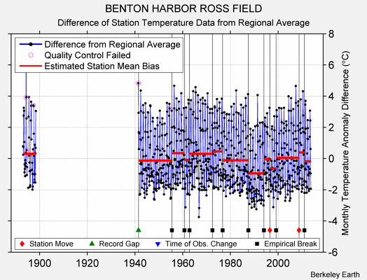 BENTON HARBOR ROSS FIELD difference from regional expectation