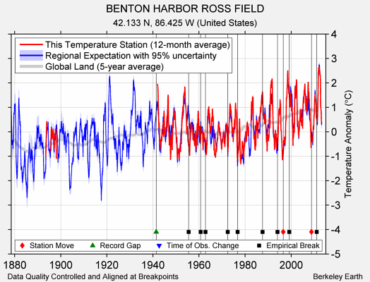 BENTON HARBOR ROSS FIELD comparison to regional expectation