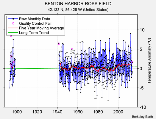 BENTON HARBOR ROSS FIELD Raw Mean Temperature