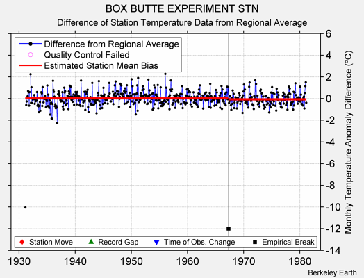 BOX BUTTE EXPERIMENT STN difference from regional expectation