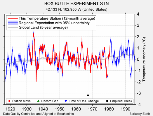 BOX BUTTE EXPERIMENT STN comparison to regional expectation