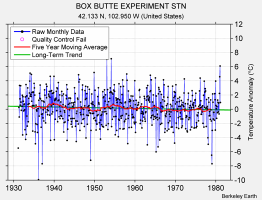 BOX BUTTE EXPERIMENT STN Raw Mean Temperature