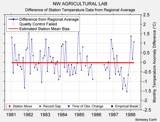 NW AGRICULTURAL LAB difference from regional expectation