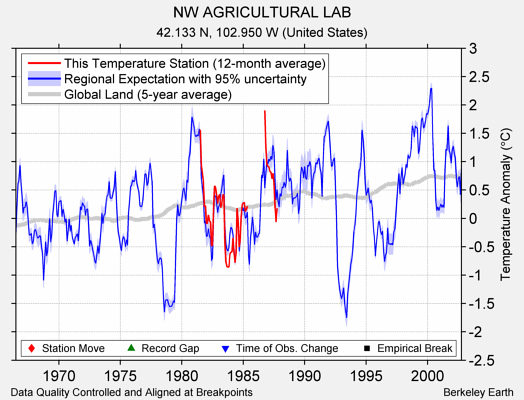 NW AGRICULTURAL LAB comparison to regional expectation