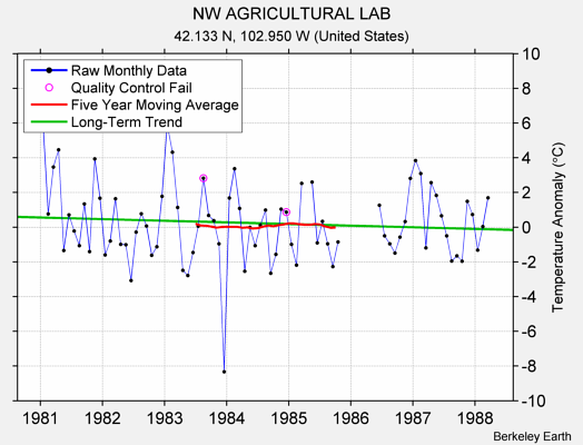 NW AGRICULTURAL LAB Raw Mean Temperature