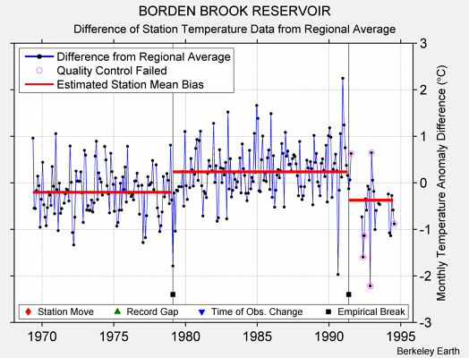 BORDEN BROOK RESERVOIR difference from regional expectation