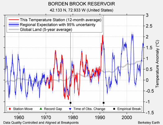 BORDEN BROOK RESERVOIR comparison to regional expectation